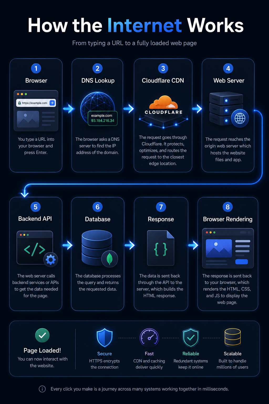 How the Internet Works — browser to server to render