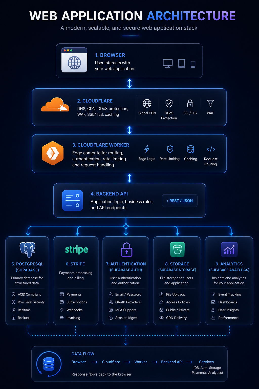 Web Application Architecture — Browser to Cloudflare to Worker to Backend API to services