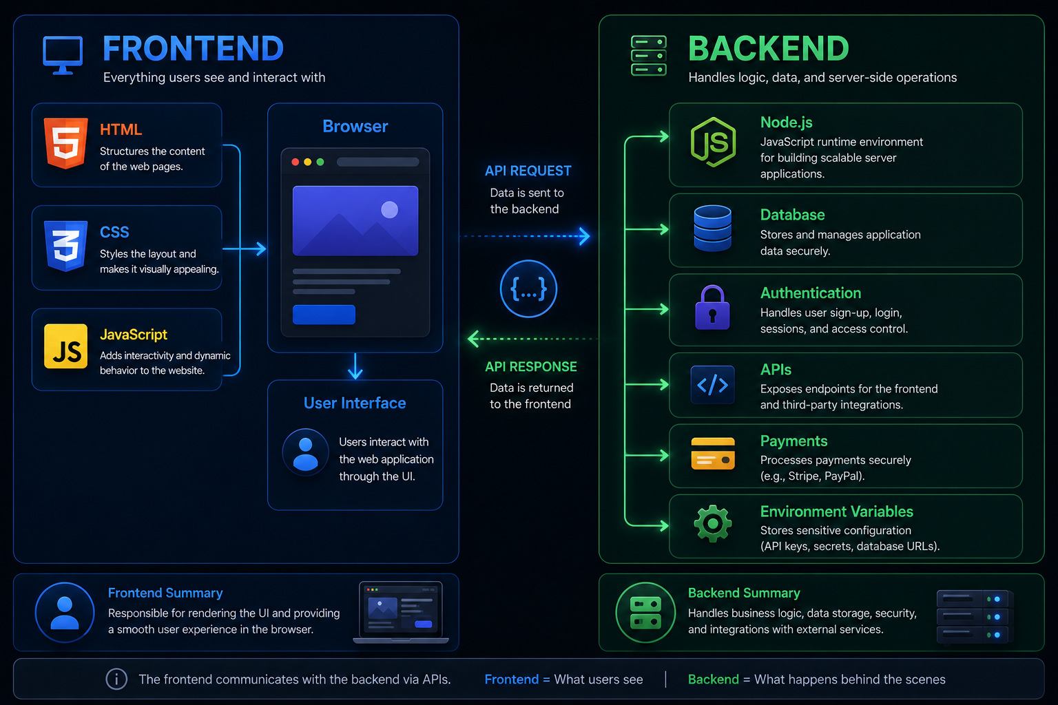 Frontend vs Backend — what users see vs what happens server-side
