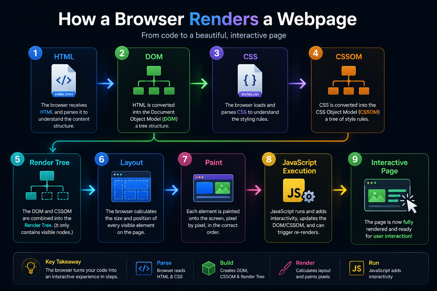 How a browser renders a webpage — HTML to interactive page